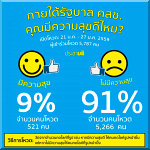 91% not happy with Thailand's Military Junta