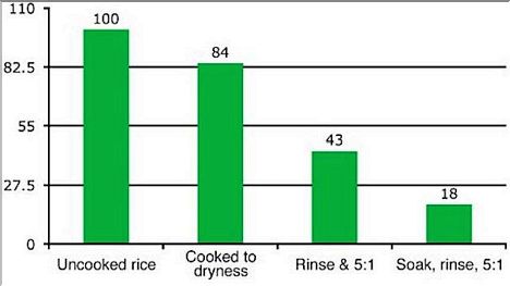 Arsenic in rice after soak and rince