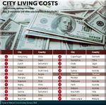 Living costs in Asia, Infographic published by Bangkok Post