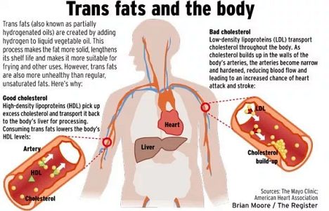 Thailand bans Trans Fats!